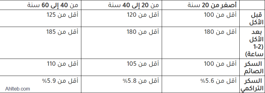 شرح تحليل الصيام والصيام والتراكمي والعشوائي والعادي لنسبة السكر في الدم