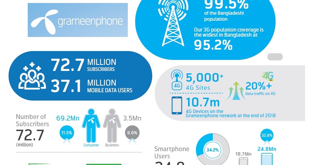 Operator Watch Blog Grameenphone Bangladesh Continues to Expand it's