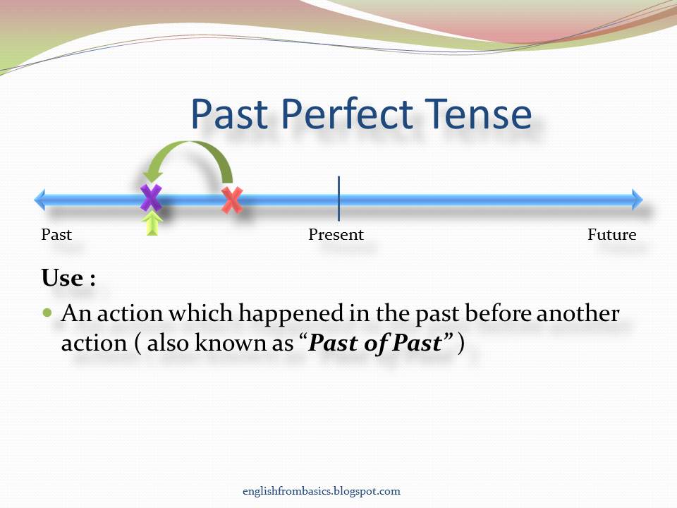 English for Beginners Past Perfect Tense