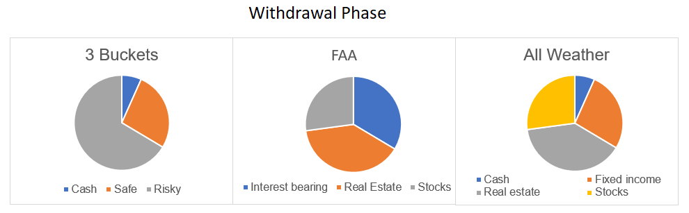 Withdrawal Phase