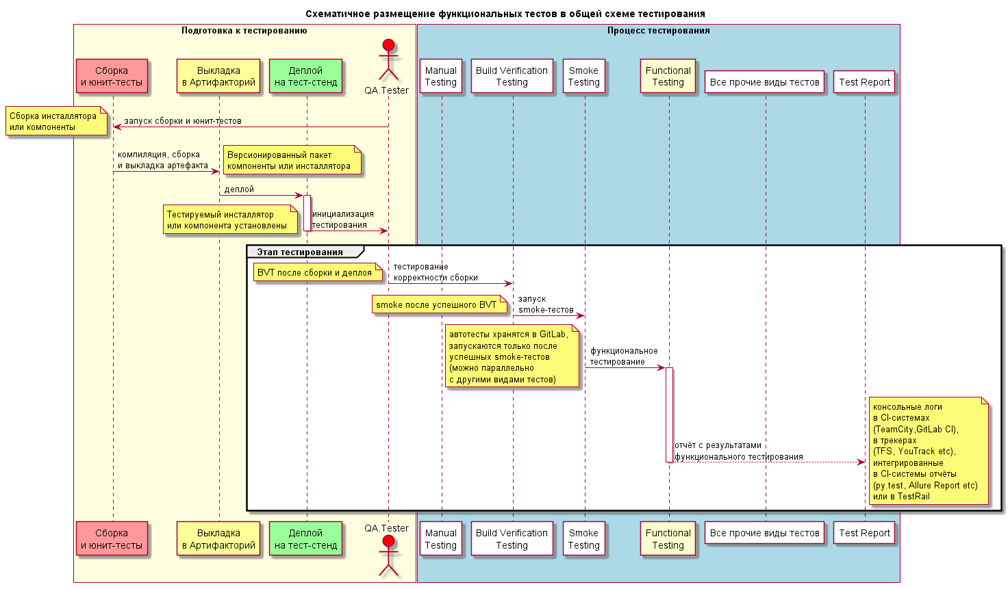 Схемы тестирования. Схема процесса тестирования. Нагрузочное тестирование схема. Интеграционное тестирование пример. Функциональное тестирование схема.