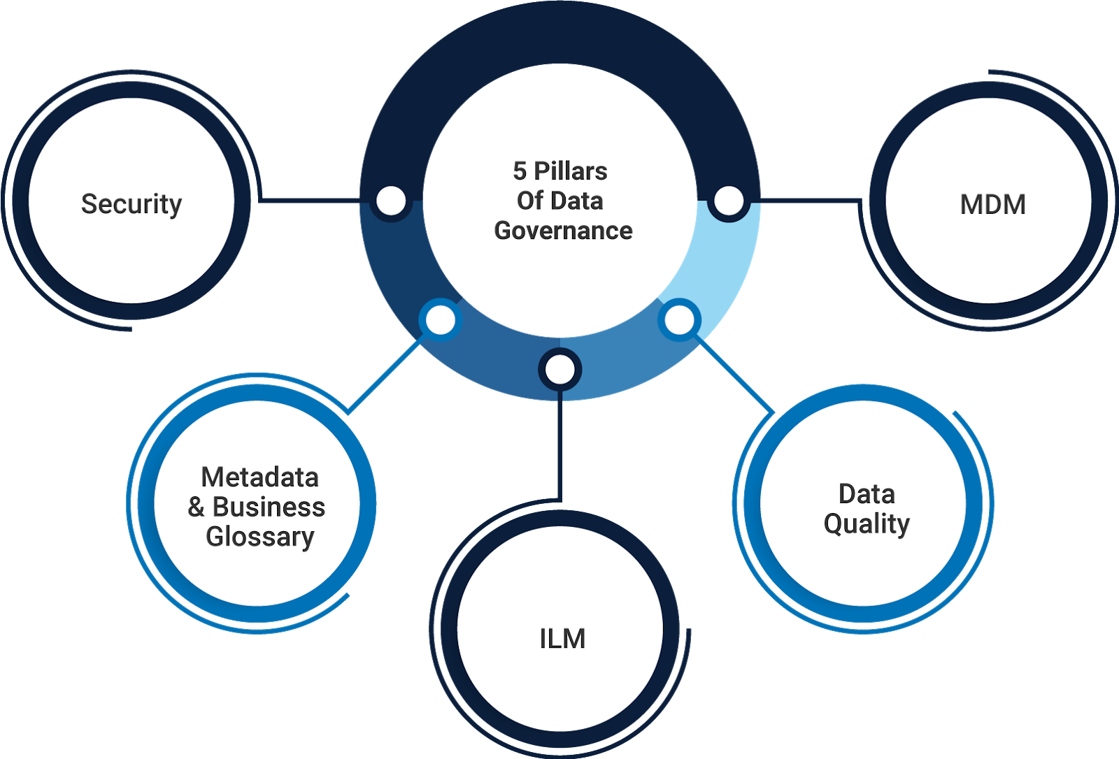 Ever heard about data governance