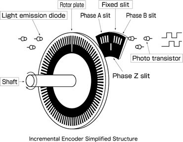 ELEKTRONIKA DAN SENSOR: Incremental and Absolute Encoder