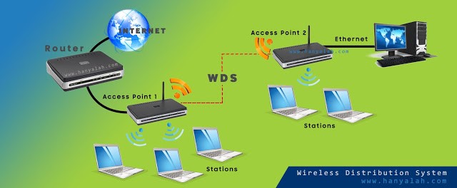 Wireless Distribution System ~ COMMUNICATION TECHNOLOGY