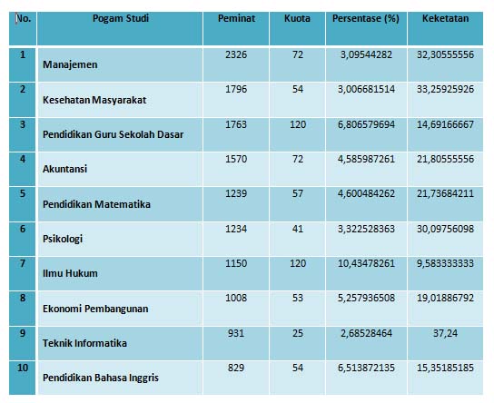 10 Jurusan yang Paling Diminati di UNNES Jalur SNMPTN