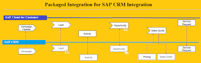 https://www.sapvits.com/project/sap-c4c-technical-online-training/