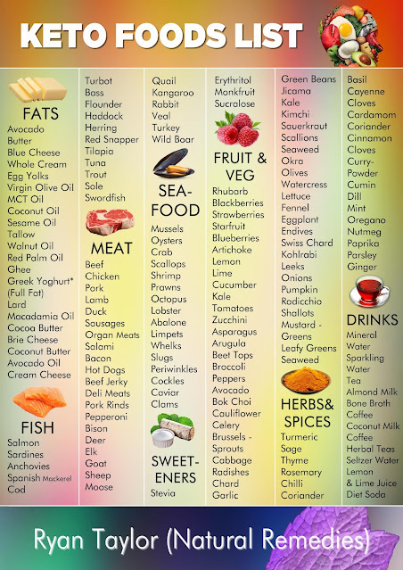 Keto Foods List (Printable) | 192 Low Carb Foods - Ryan Taylor Natural ...