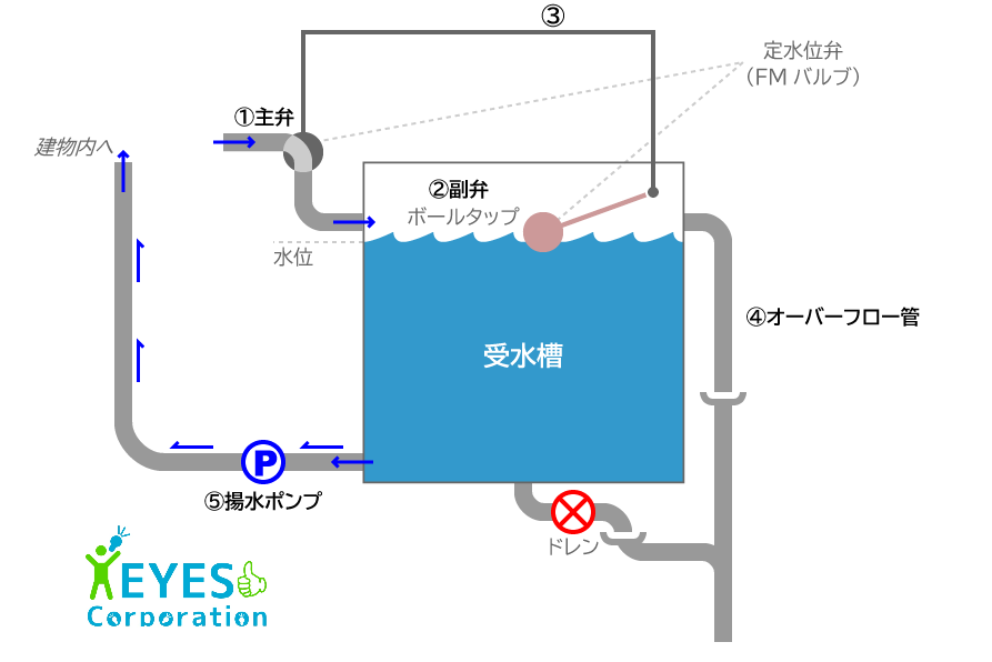 SALE／94%OFF】 家電と住設のイークローバーFMバルブ製作所スクリーンバルブSV 水位調整可変式 取付タイプ ねじ込み型 R 本体材質  鉛レス青銅