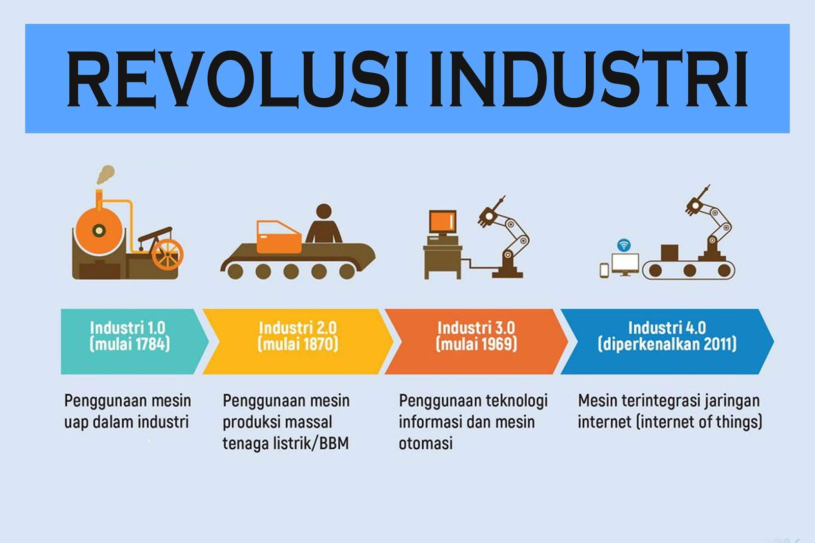 Kesiapan Indonesia Menghadapi Revolusi Industri 4.0 Belajar Statistik