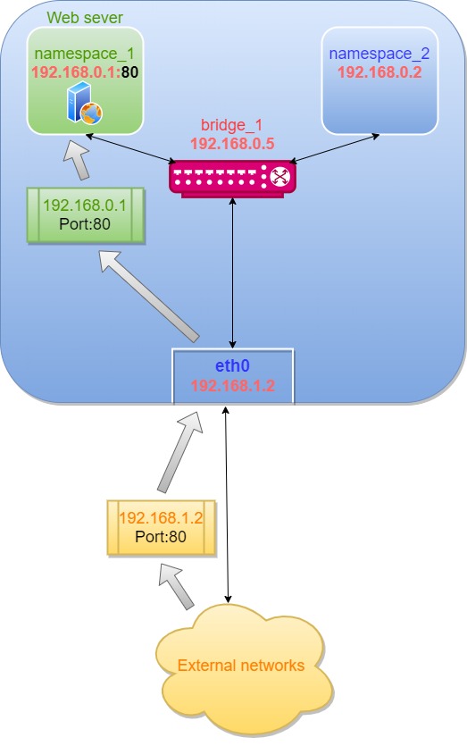 Networking 101 Namespaces, routing, NAT and Port Forwarding