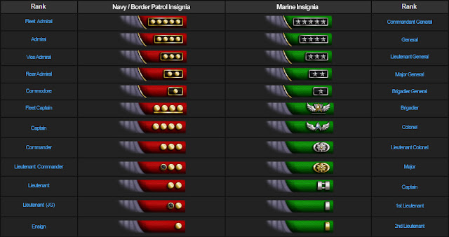 Legendary Universe: Divisions and Ranks