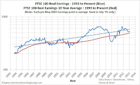 Chart of the Real FTSE100 Earnings and Real FTSE100 Dividends