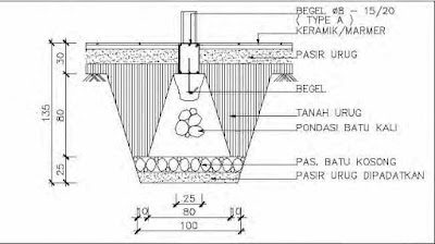 Cara Menghitung Kebutuhan Bahan Pondasi Batu Kali - SISIPIL.COM