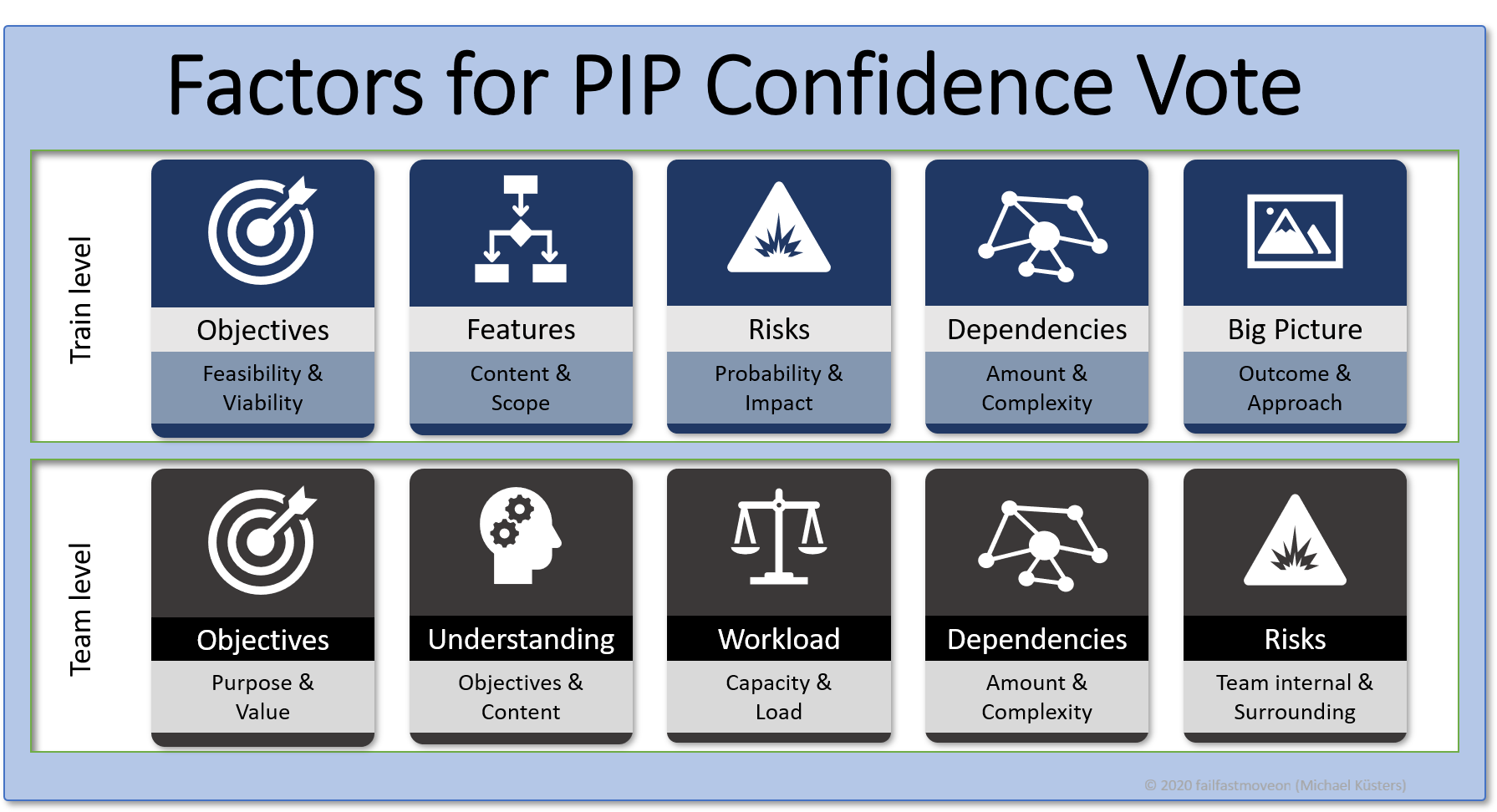 Fail Fast, Move On PIPlanning Factors of the Confidence Vote