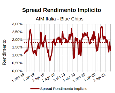 Spread rendimento implicito indice Aim Italia Investable meno indice FTSE Mib