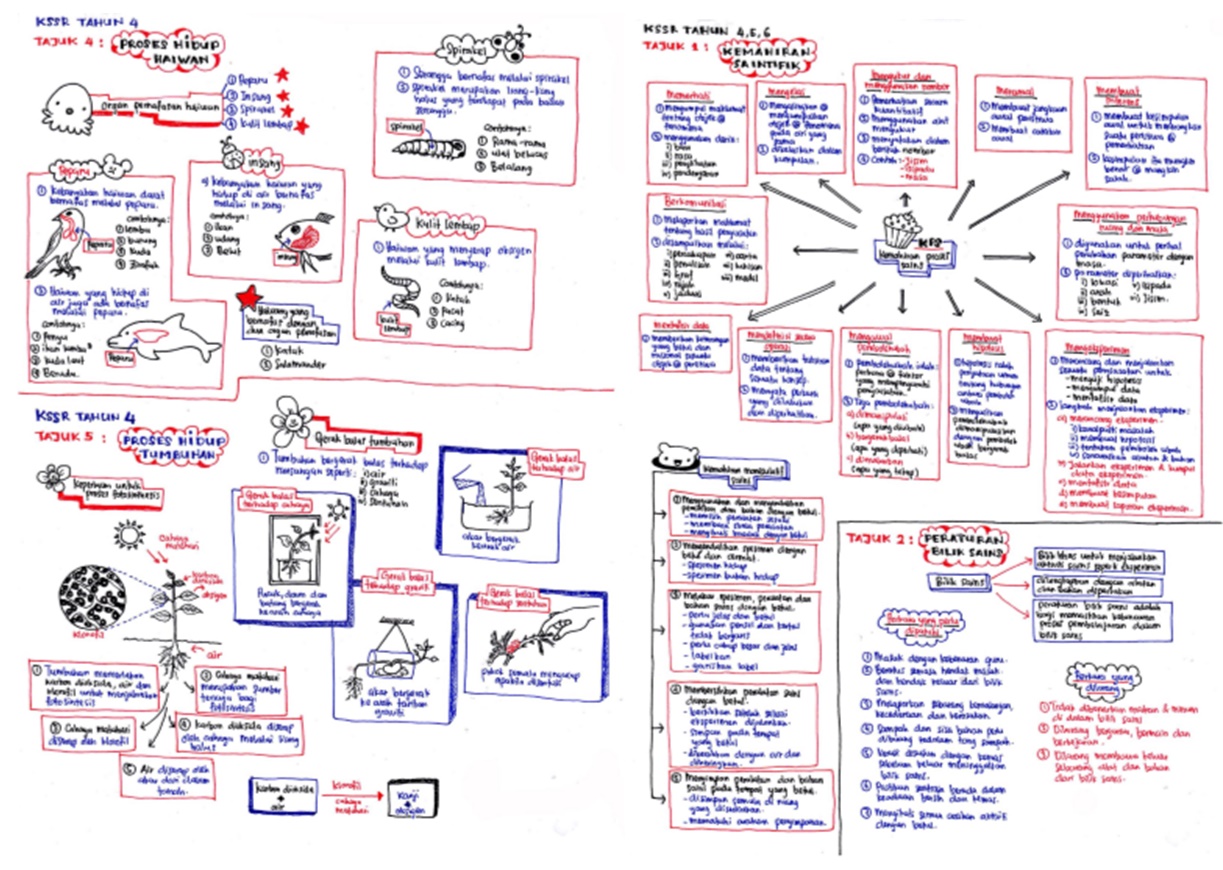 Nota Ringkas Sains Tahun 4
