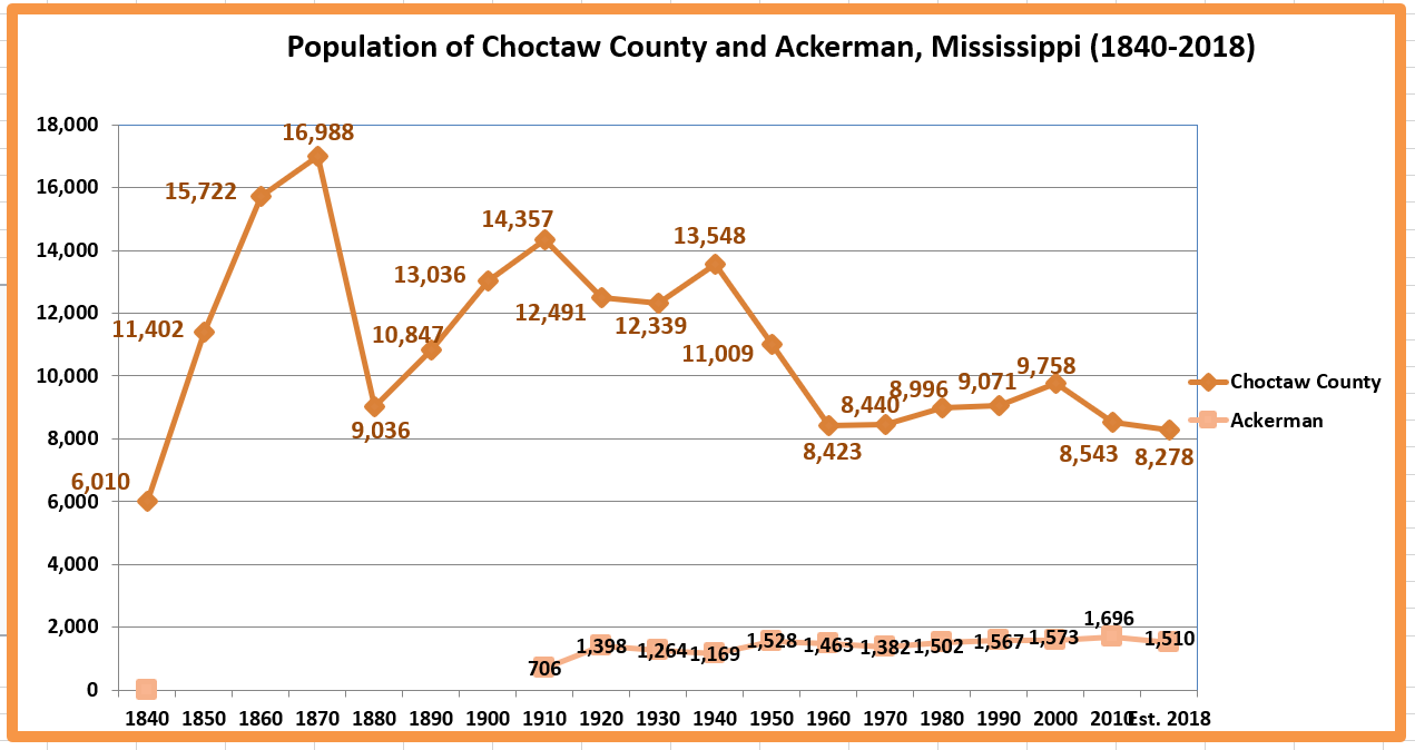 Retiring Guy's Digest Population loss in Mississippi Choctaw County