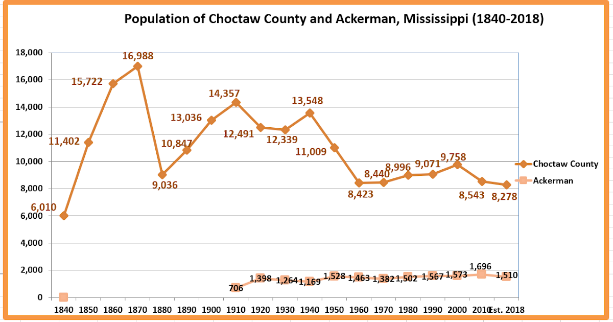 Retiring Guy's Digest Population loss in Mississippi Choctaw County