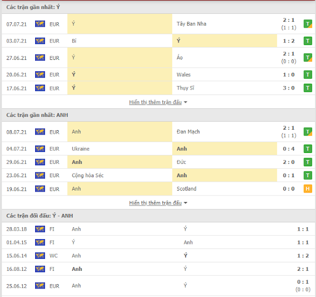 Kèo Bóng Đá Chung kết Euro-Anh vs Italy (02h, 12/7) Thong-ke-England-Italy-12-7
