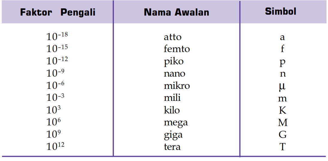 Materi Lengkap Besaran dan Satuan Beserta Contohnya ~ Sains Seru