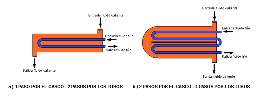 Equipo Térmico: Intercambiador de Tubo y Coraza