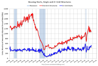 Total Housing Starts and Single Family Housing Starts