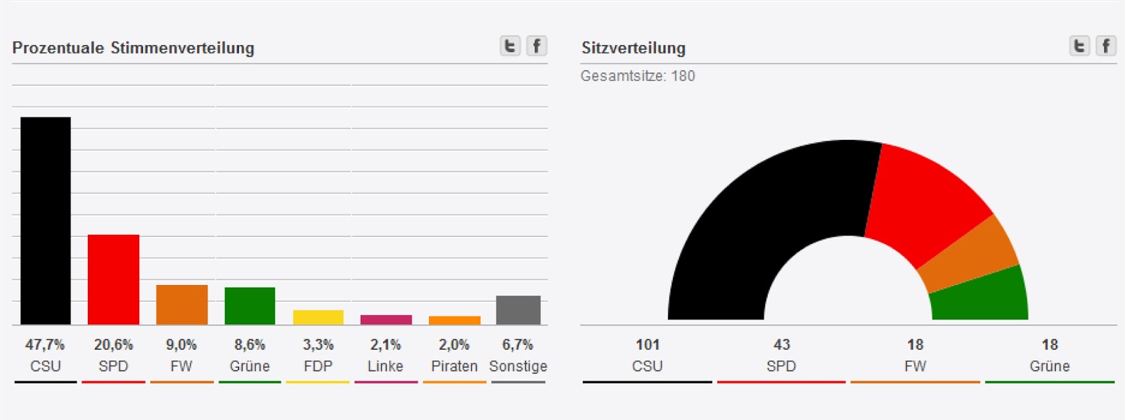 Open Europe What do the Bavarian election results tell us about next