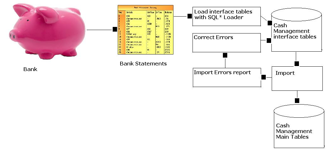 Oracle Applications Cash Management