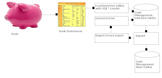 Oracle Applications: Cash Management