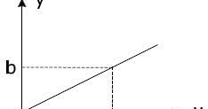 How to Make a Straight Line Equation from the Graph