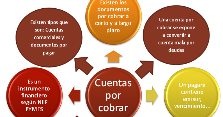 Contabilidad y Finanzas: CUENTAS POR COBRAR