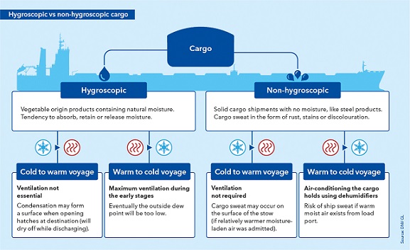 Hygroscopic Cargo