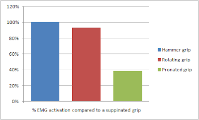 Mesures EMG des biceps prise en supination