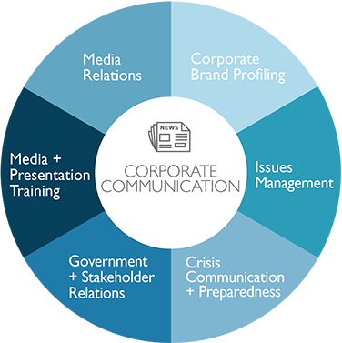 Pengertian Komunikasi Perusahaan Amp Bedanya Dengan Humas Pr