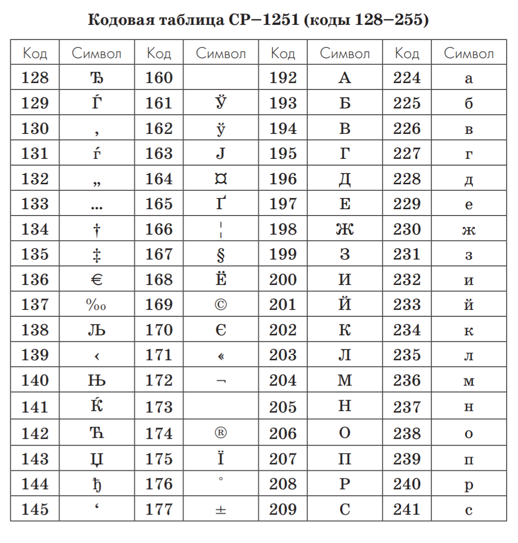 Примеры кодов символов. Кодировка 1251 таблица символов. Win1251 таблица символов. Таблицу кодов ASCII двоичный код. Кодировочная таблица Windows 1251 русский алфавит.