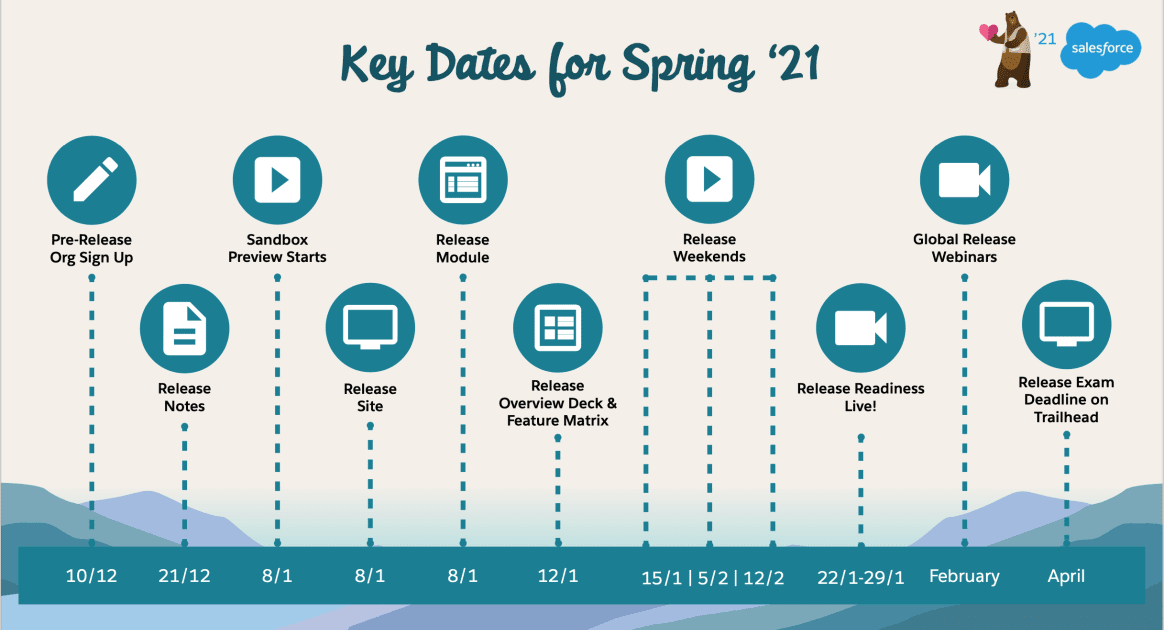 Salesforce Spring 21 (SP21) Release Date