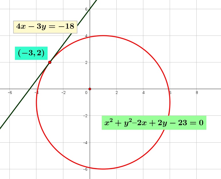 Persamaan garis singgung suatu lingkaran $x^{2} + y^{2} – 2x + 2y - 23 = 0$ jika titik singgungnya di $T \left( -3,2 \right)$ adalah Persamaan garis singgung suatu lingkaran $x^{2} + y^{2} – 2x + 2y - 23 = 0$ jika titik singgungnya di $T \left( -3,2 \right)$ adalah