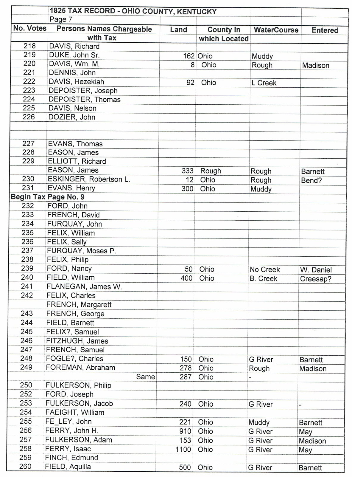 Ohio County, Kentucky History 1825 Tax Records (partial)