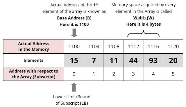 Address Calculation in Single and Double Dimension Array - ISC Computer ...