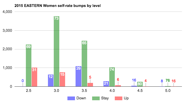 Usta Self Rating Chart