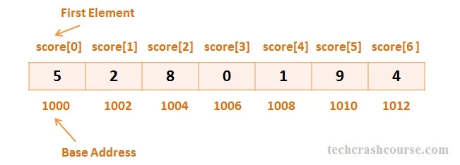 C Array Memory Map