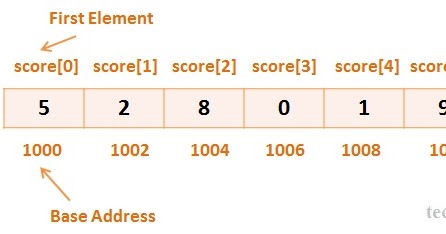 Arrays in C Programming