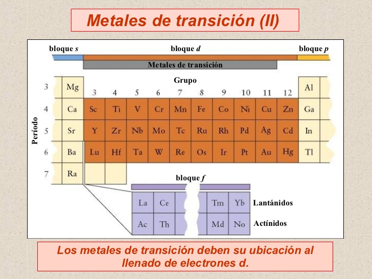 Tabla Periódica de los Elementos Metales de transición Tabla Periódica de los Elementos Metales de transición