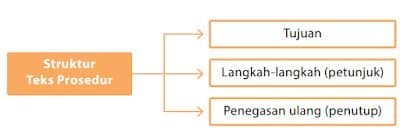 Untuk memudahkan pembaca maupun pendengar agar dapat mengikuti langkah atau perintah dari isi teks p