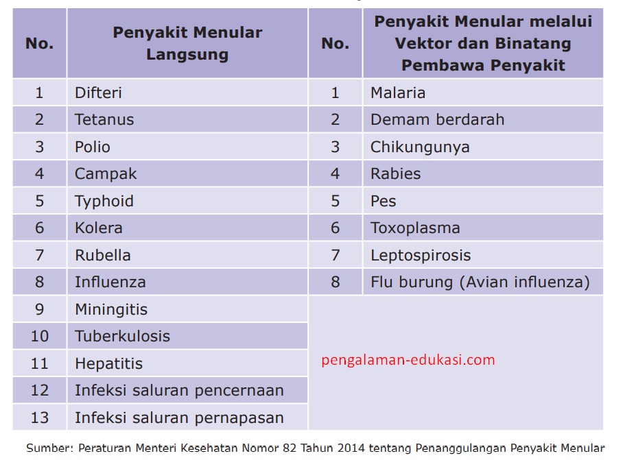Macam Penyakit Menular - Perumperindo.co.id