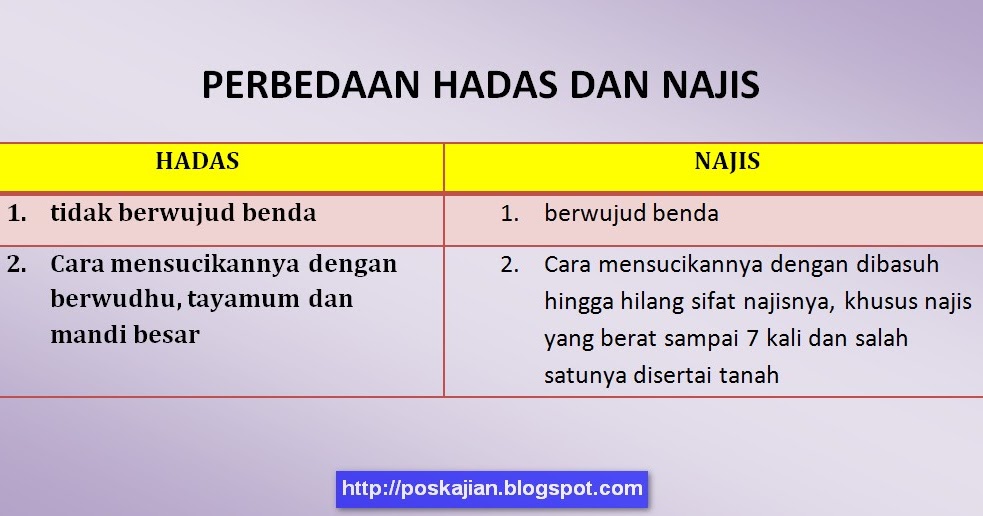 Perbedaan Hadas Dan Najis Dan Cara Mensucikannya