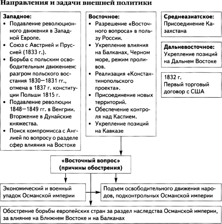 22.03.2024 г., 8 класс, история Тема: Внешняя политика России во второй половине