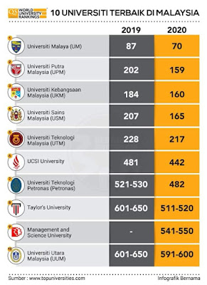 10 Universiti Terbaik Di Malaysia 2020