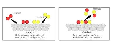 HETEROGENEOUS CATALYSIS - A WALK THROUGH (#ipumusings)(#catalysis)(#chemistry)