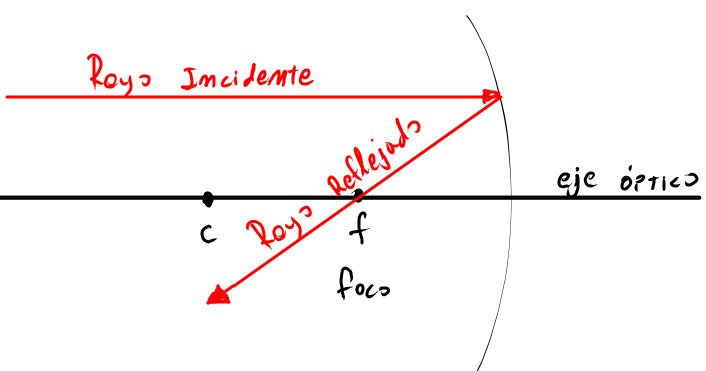 Rayon venant de l'infini se réfléchissant dans un miroir sphérique